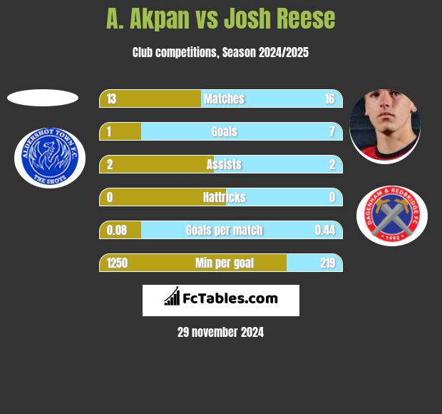 A. Akpan vs Josh Reese h2h player stats