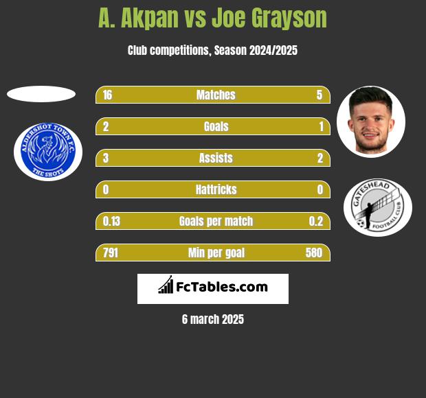 A. Akpan vs Joe Grayson h2h player stats