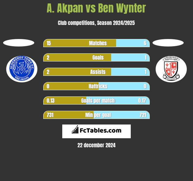 A. Akpan vs Ben Wynter h2h player stats