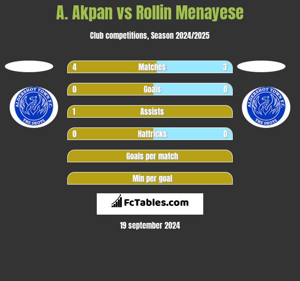 A. Akpan vs Rollin Menayese h2h player stats