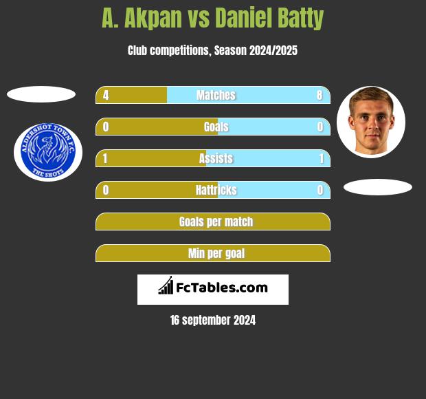 A. Akpan vs Daniel Batty h2h player stats