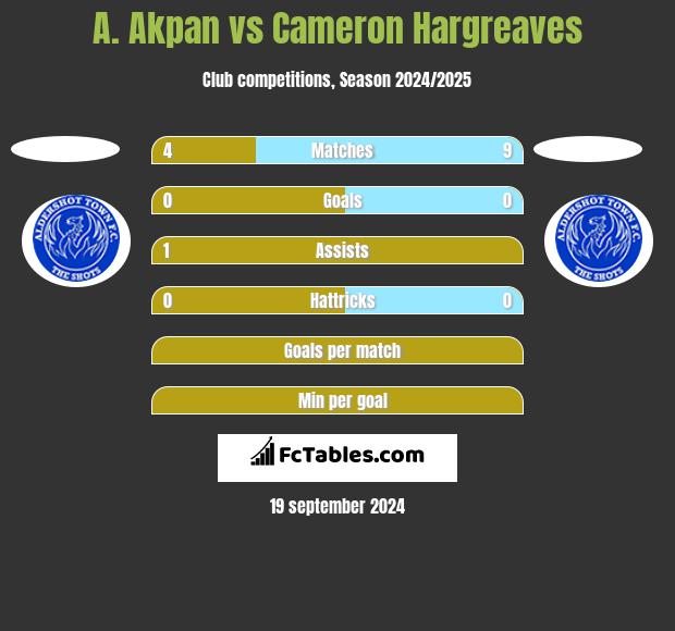 A. Akpan vs Cameron Hargreaves h2h player stats