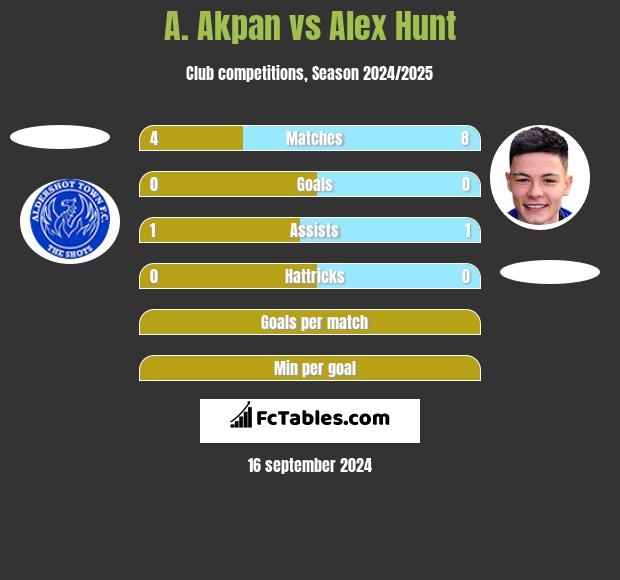 A. Akpan vs Alex Hunt h2h player stats