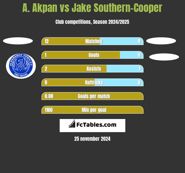 A. Akpan vs Jake Southern-Cooper h2h player stats