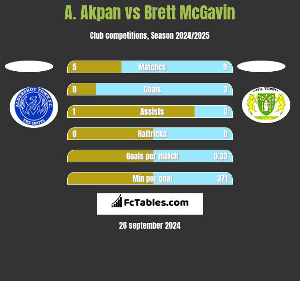 A. Akpan vs Brett McGavin h2h player stats