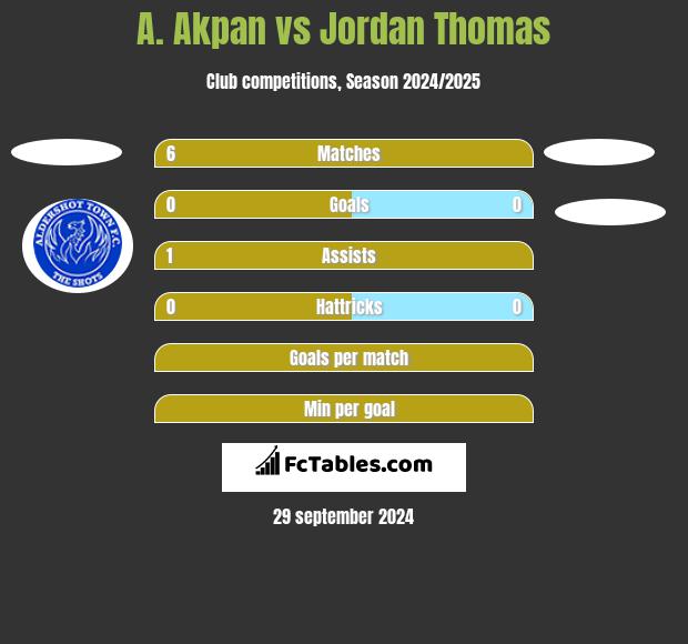 A. Akpan vs Jordan Thomas h2h player stats