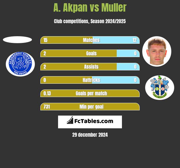 A. Akpan vs Muller h2h player stats