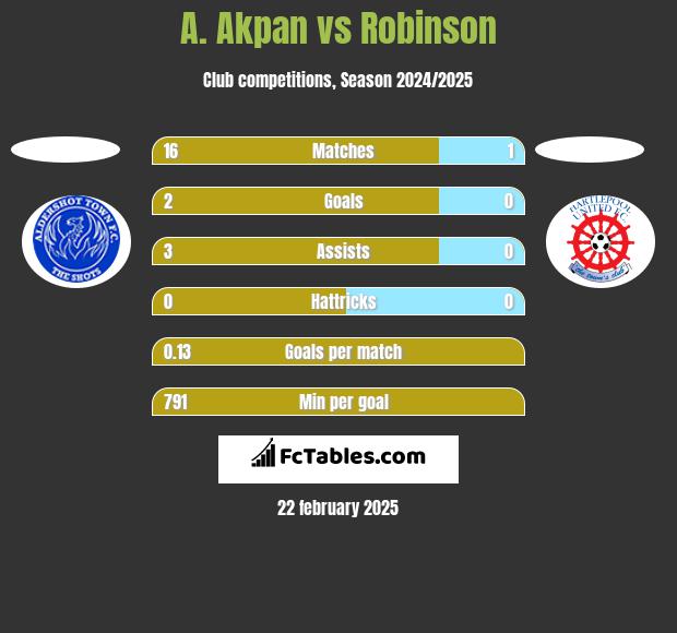 A. Akpan vs Robinson h2h player stats