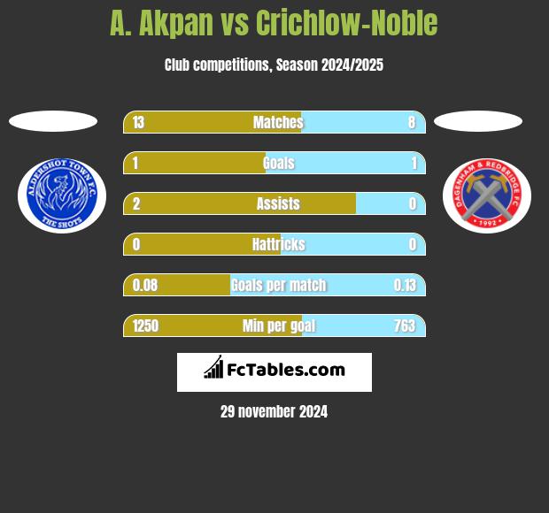 A. Akpan vs Crichlow-Noble h2h player stats