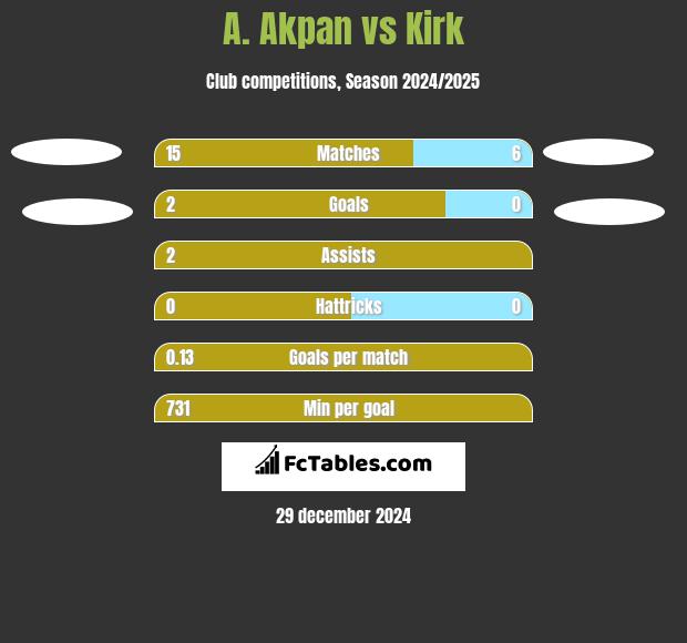 A. Akpan vs Kirk h2h player stats