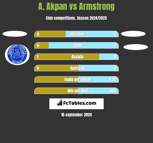 A. Akpan vs Armstrong h2h player stats