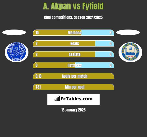 A. Akpan vs Fyfield h2h player stats