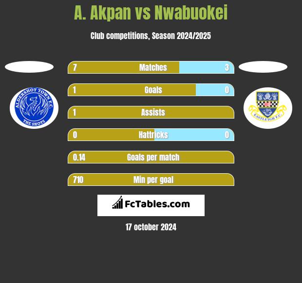 A. Akpan vs Nwabuokei h2h player stats