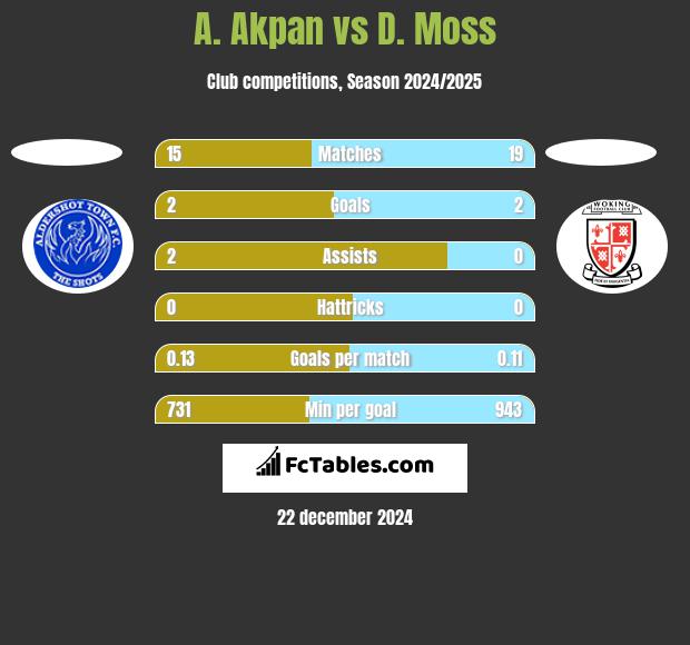 A. Akpan vs D. Moss h2h player stats