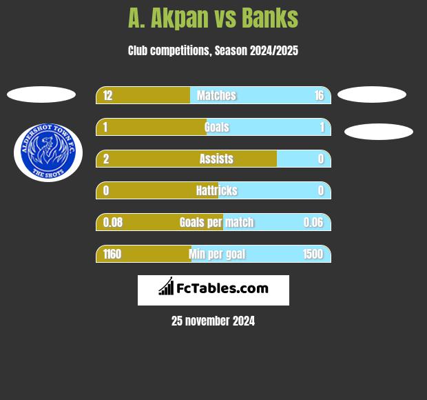 A. Akpan vs Banks h2h player stats