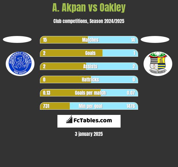 A. Akpan vs Oakley h2h player stats