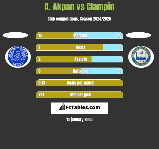 A. Akpan vs Clampin h2h player stats