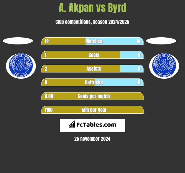 A. Akpan vs Byrd h2h player stats