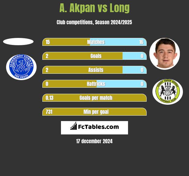 A. Akpan vs Long h2h player stats