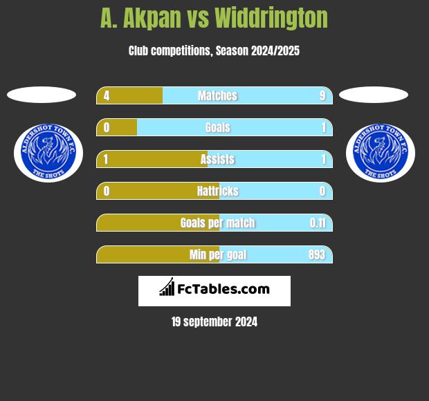 A. Akpan vs Widdrington h2h player stats