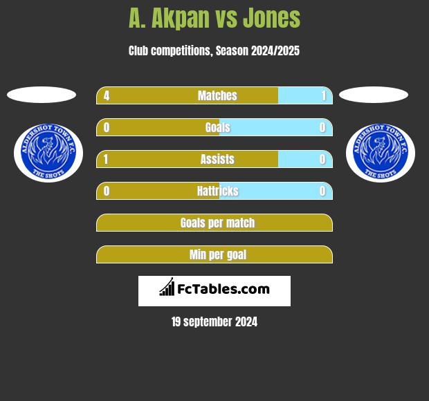 A. Akpan vs Jones h2h player stats