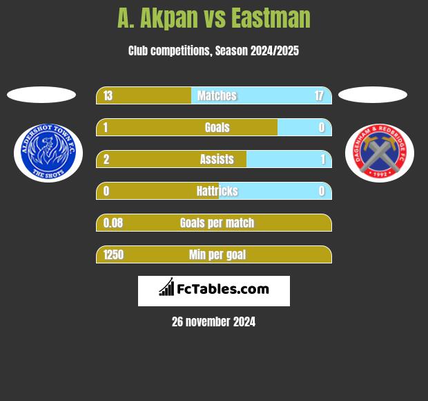 A. Akpan vs Eastman h2h player stats