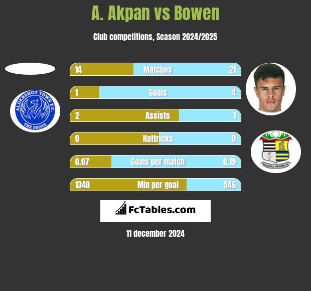 A. Akpan vs Bowen h2h player stats