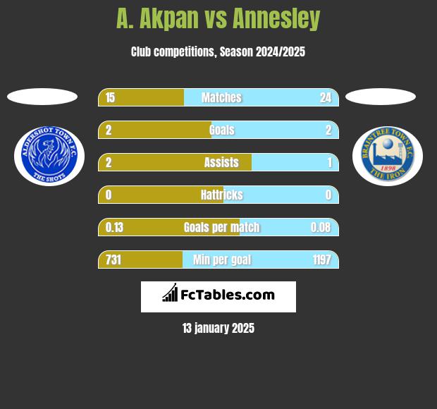 A. Akpan vs Annesley h2h player stats