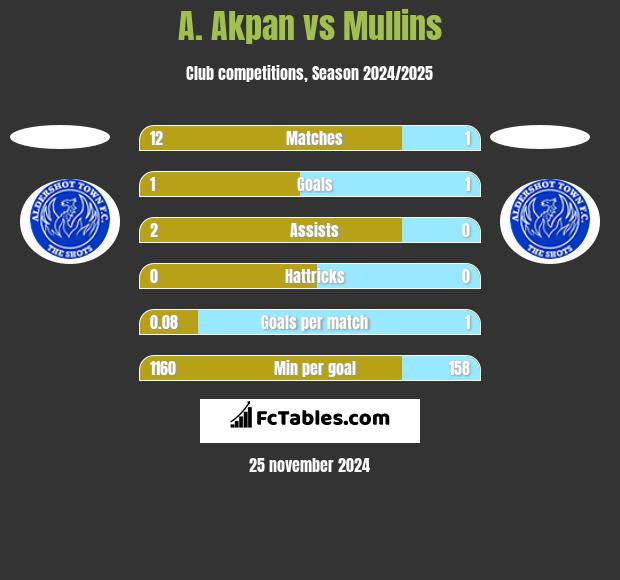 A. Akpan vs Mullins h2h player stats