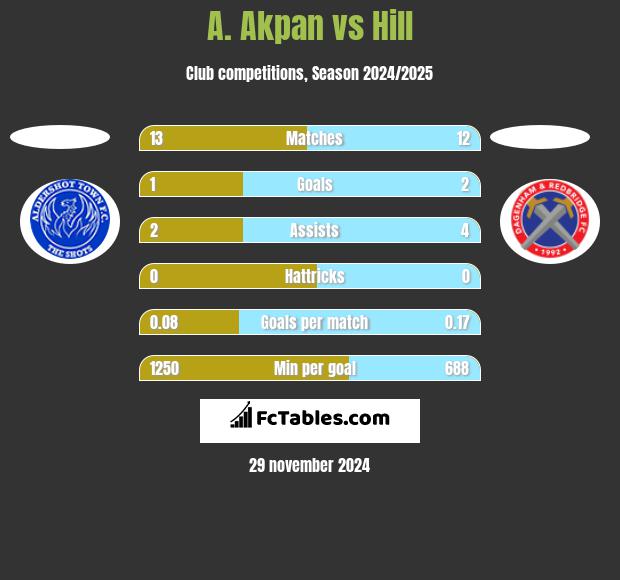 A. Akpan vs Hill h2h player stats