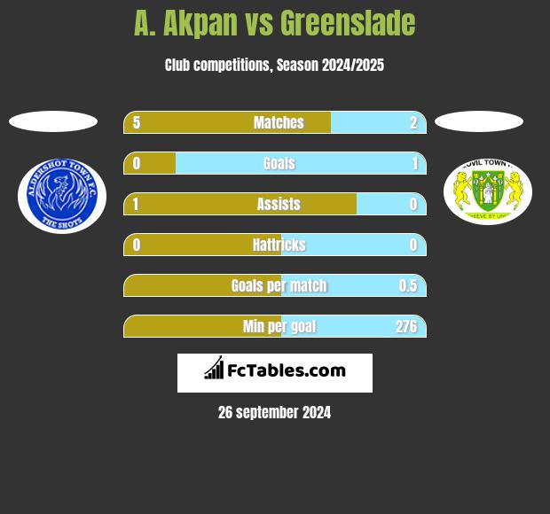 A. Akpan vs Greenslade h2h player stats