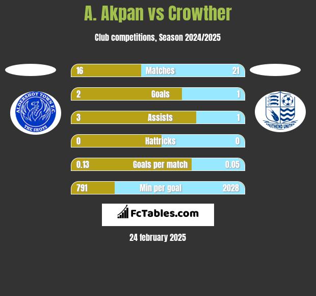 A. Akpan vs Crowther h2h player stats