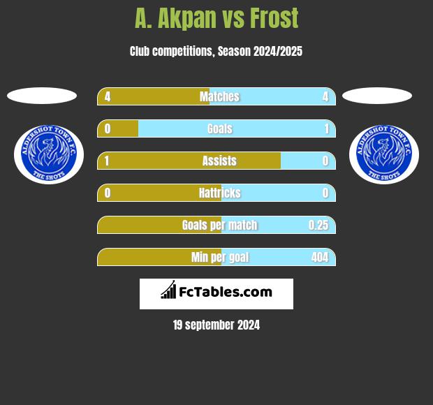 A. Akpan vs Frost h2h player stats