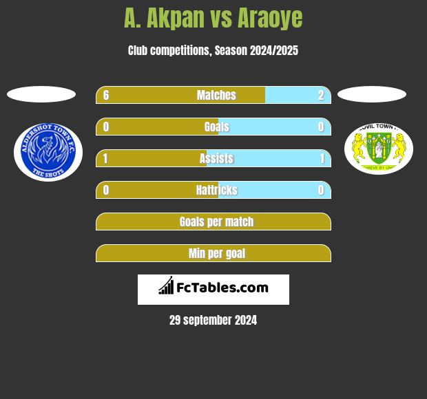 A. Akpan vs Araoye h2h player stats