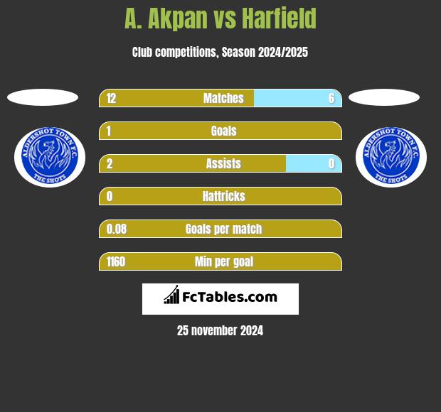 A. Akpan vs Harfield h2h player stats