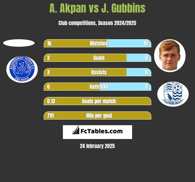 A. Akpan vs J. Gubbins h2h player stats