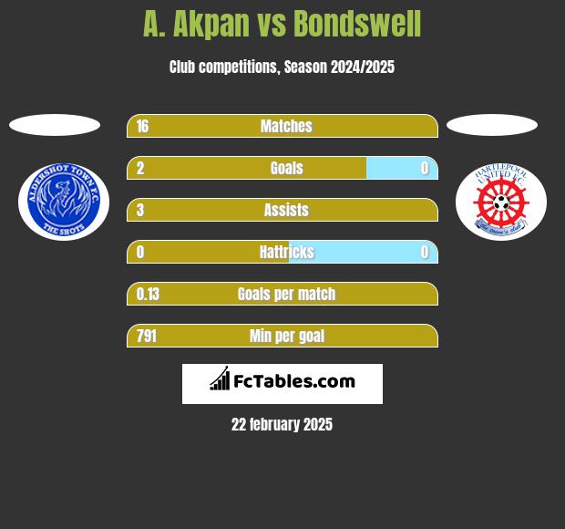 A. Akpan vs Bondswell h2h player stats