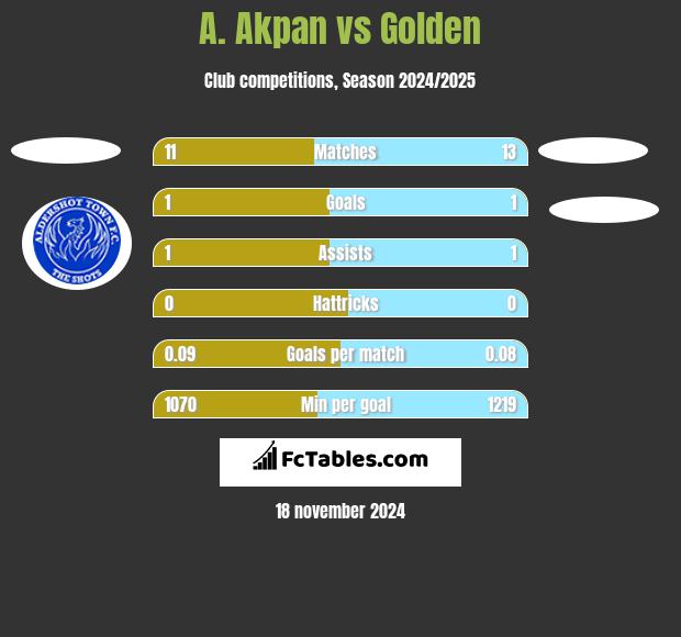 A. Akpan vs Golden h2h player stats