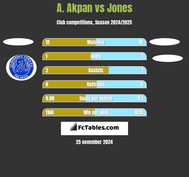 A. Akpan vs Jones h2h player stats