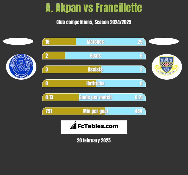 A. Akpan vs Francillette h2h player stats