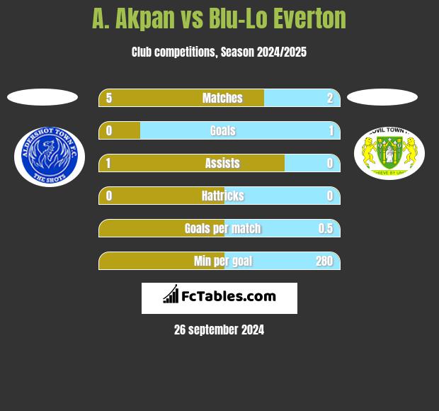 A. Akpan vs Blu-Lo Everton h2h player stats