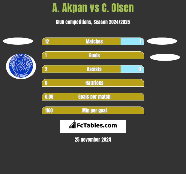 A. Akpan vs C. Olsen h2h player stats