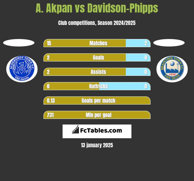 A. Akpan vs Davidson-Phipps h2h player stats