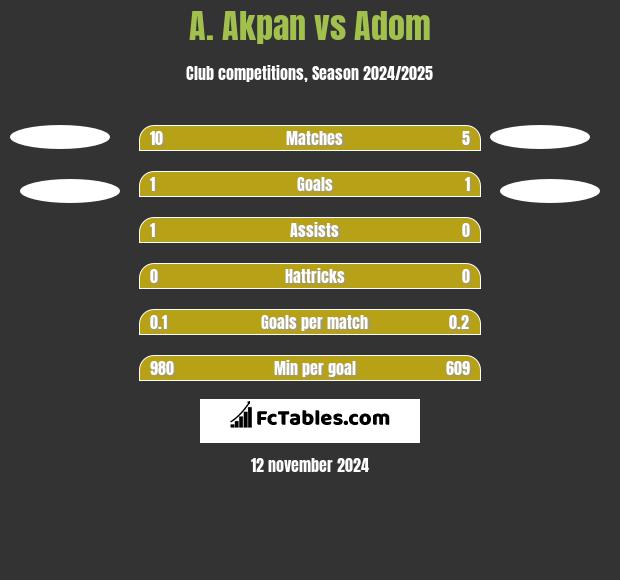 A. Akpan vs Adom h2h player stats