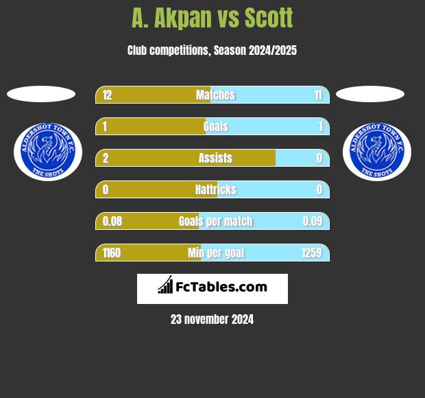 A. Akpan vs Scott h2h player stats