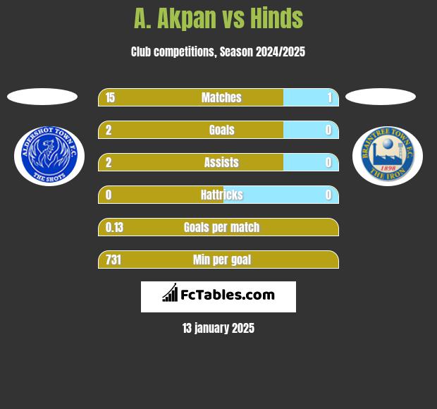 A. Akpan vs Hinds h2h player stats