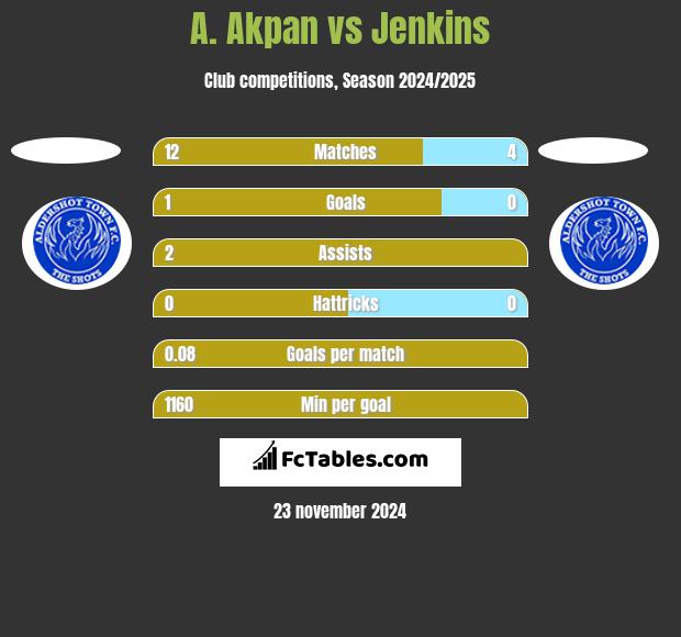 A. Akpan vs Jenkins h2h player stats