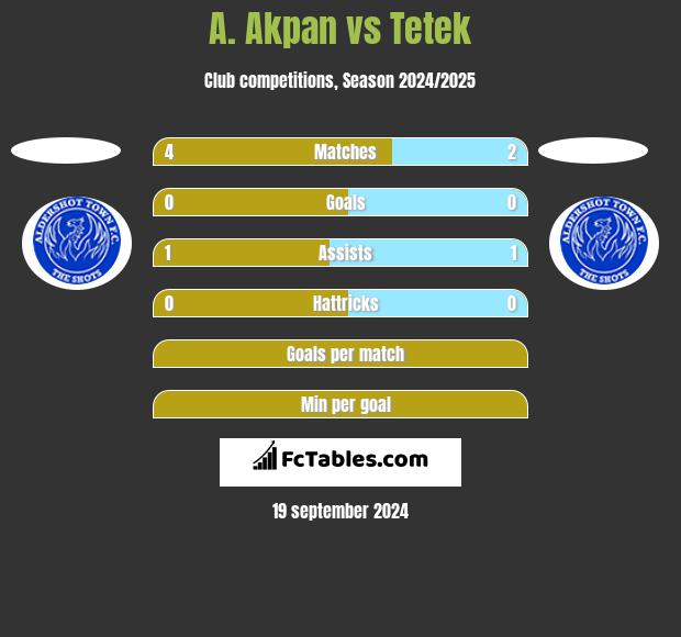 A. Akpan vs Tetek h2h player stats