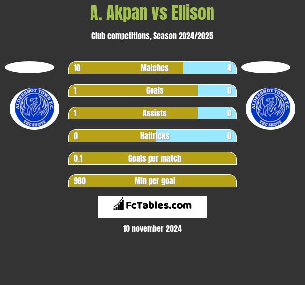 A. Akpan vs Ellison h2h player stats