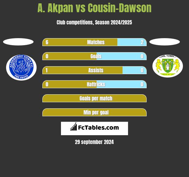 A. Akpan vs Cousin-Dawson h2h player stats